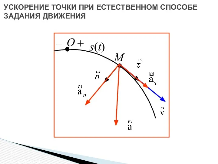 Ускорение точки УСКОРЕНИЕ ТОЧКИ ПРИ ЕСТЕСТВЕННОМ СПОСОБЕ ЗАДАНИЯ ДВИЖЕНИЯ О +