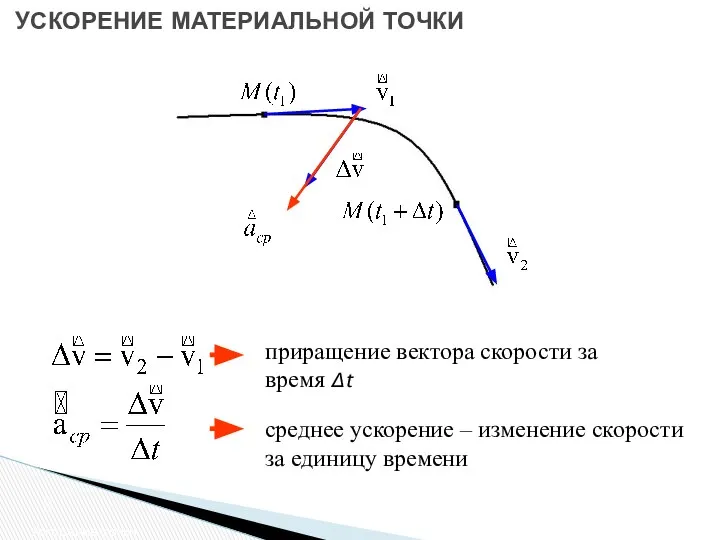 УСКОРЕНИЕ МАТЕРИАЛЬНОЙ ТОЧКИ приращение вектора скорости за время Δt среднее ускорение