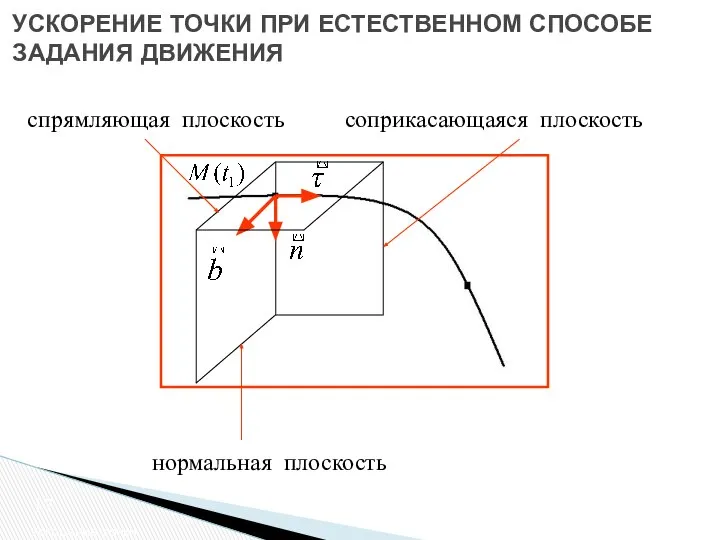 Ускорение точки соприкасающаяся плоскость нормальная плоскость спрямляющая плоскость УСКОРЕНИЕ ТОЧКИ ПРИ ЕСТЕСТВЕННОМ СПОСОБЕ ЗАДАНИЯ ДВИЖЕНИЯ