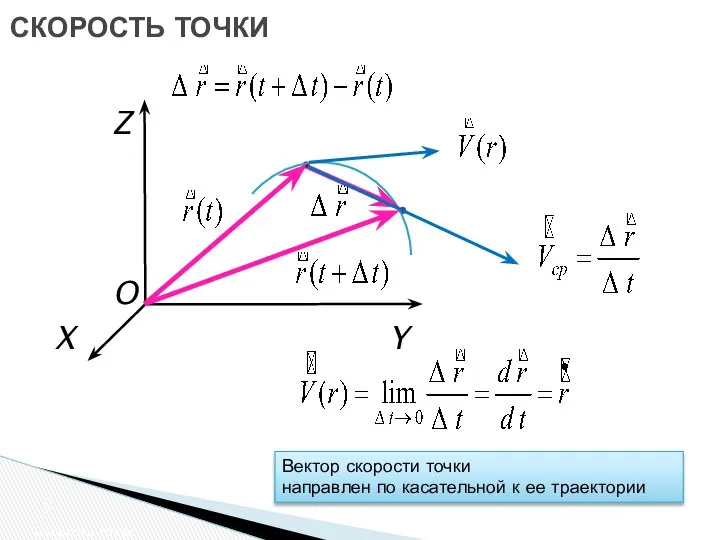 СКОРОСТЬ ТОЧКИ Z Y O X Вектор скорости точки направлен по