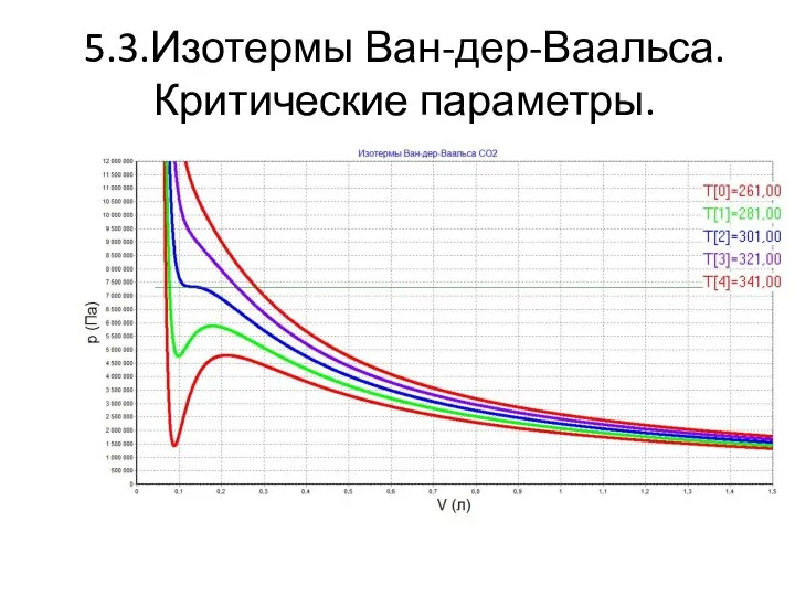 5.3.Изотермы Ван-дер-Ваальса. Критические параметры.