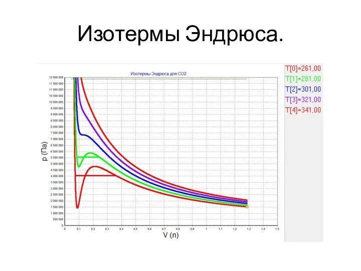 Изотермы Эндрюса.