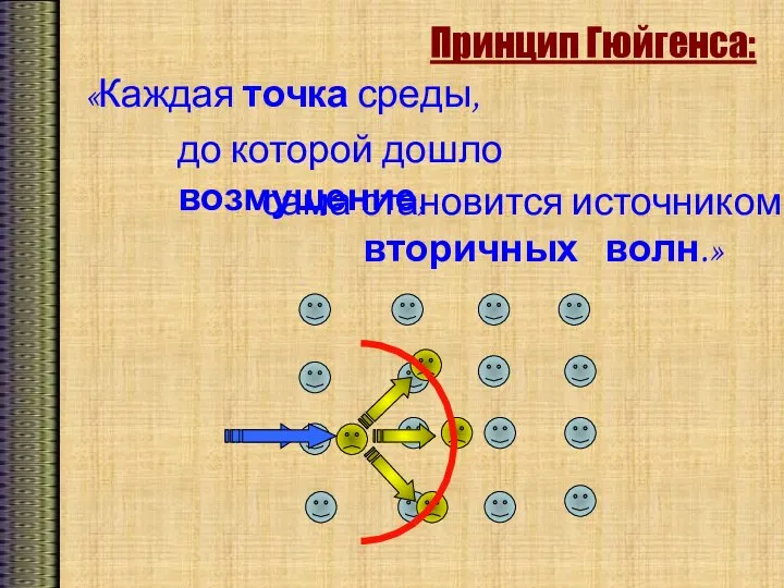 Принцип Гюйгенса: «Каждая точка среды, до которой дошло возмущение, сама становится источником вторичных волн.»