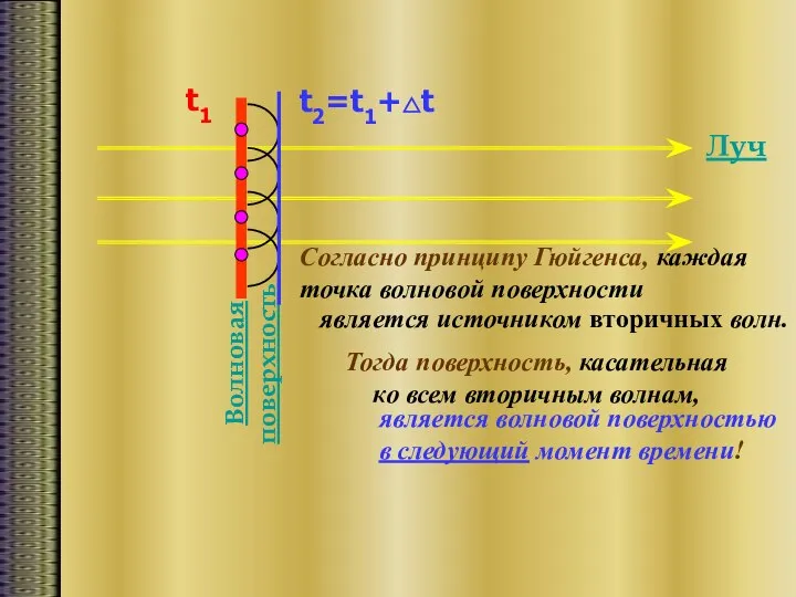 Луч Волновая поверхность Согласно принципу Гюйгенса, каждая точка волновой поверхности является