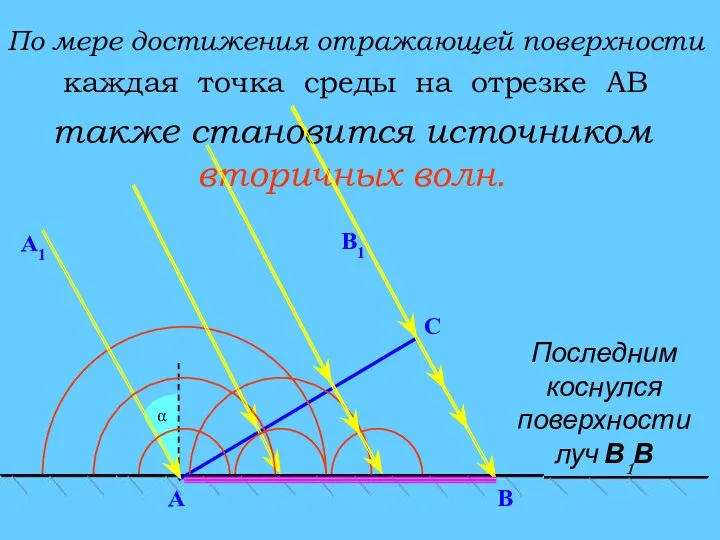 C α A А1 По мере достижения отражающей поверхности также становится