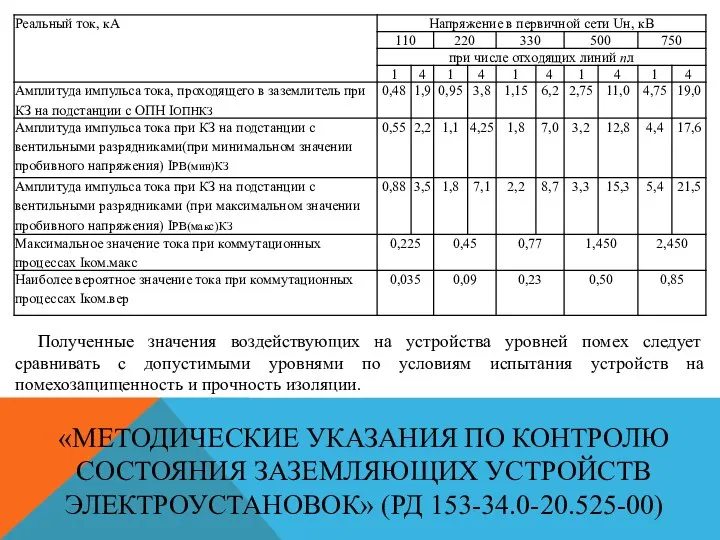 «МЕТОДИЧЕСКИЕ УКАЗАНИЯ ПО КОНТРОЛЮ СОСТОЯНИЯ ЗАЗЕМЛЯЮЩИХ УСТРОЙСТВ ЭЛЕКТРОУСТАНОВОК» (РД 153-34.0-20.525-00) Полученные