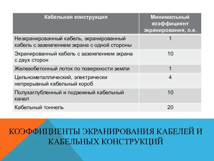 КОЭФФИЦИЕНТЫ ЭКРАНИРОВАНИЯ КАБЕЛЕЙ И КАБЕЛЬНЫХ КОНСТРУКЦИЙ