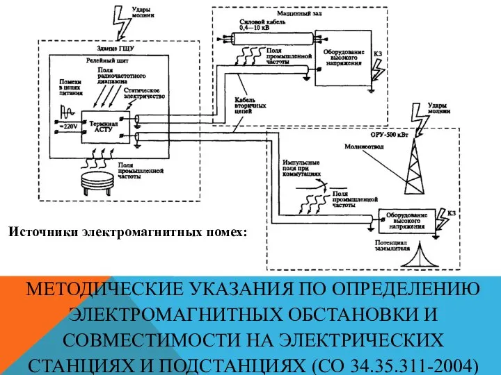 МЕТОДИЧЕСКИЕ УКАЗАНИЯ ПО ОПРЕДЕЛЕНИЮ ЭЛЕКТРОМАГНИТНЫХ ОБСТАНОВКИ И СОВМЕСТИМОСТИ НА ЭЛЕКТРИЧЕСКИХ СТАНЦИЯХ