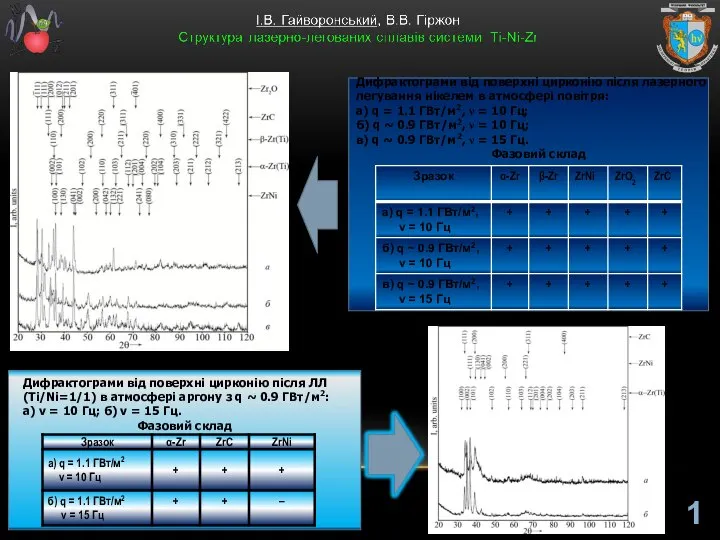 Дифрактограми від поверхні цирконію після ЛЛ (Ti/Ni=1/1) в атмосфері аргону з