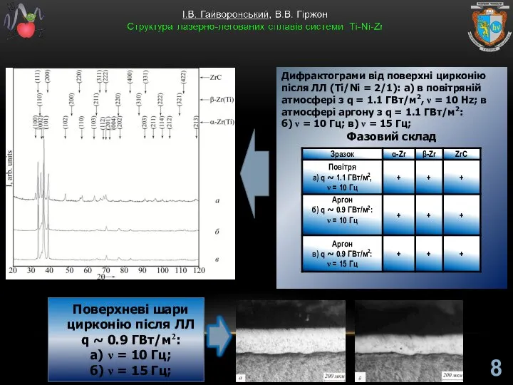 Дифрактограми від поверхні цирконію після ЛЛ (Ti/Ni = 2/1): a) в