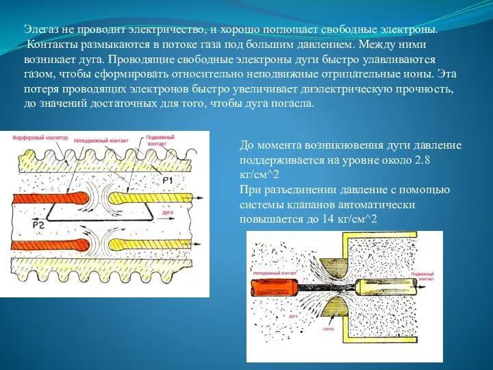 Элегаз не проводит электричество, и хорошо поглощает свободные электроны. Контакты размыкаются