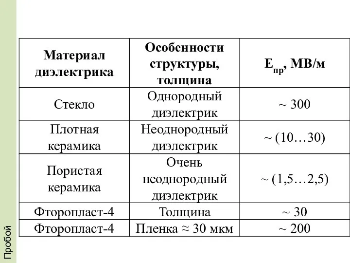 Пробой