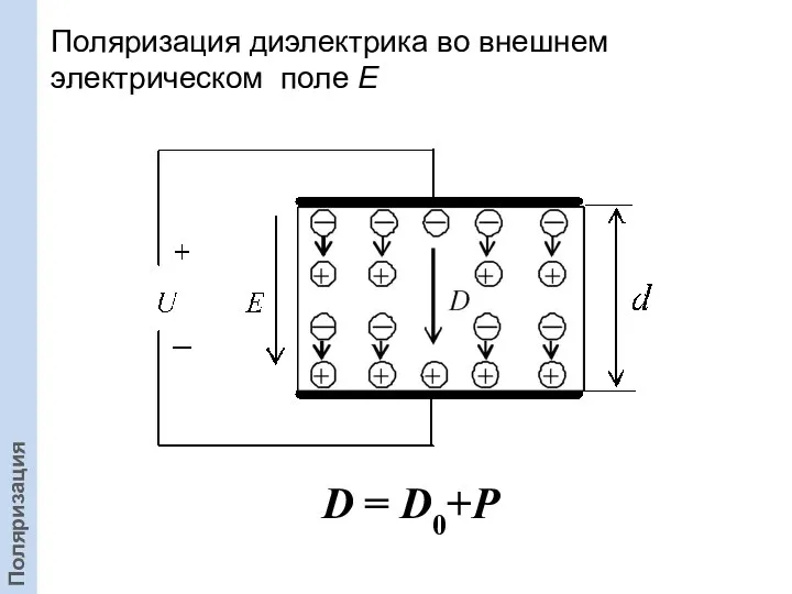 Поляризация диэлектрика во внешнем электрическом поле Е Поляризация D = D0+P