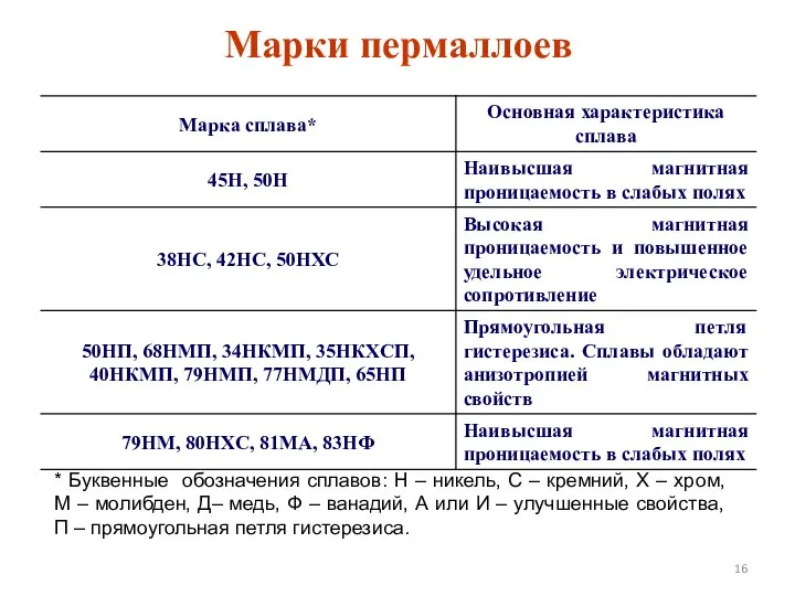 * Буквенные обозначения сплавов: Н – никель, С – кремний, Х