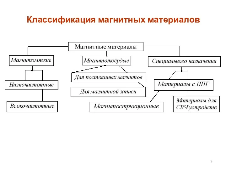 Классификация магнитных материалов