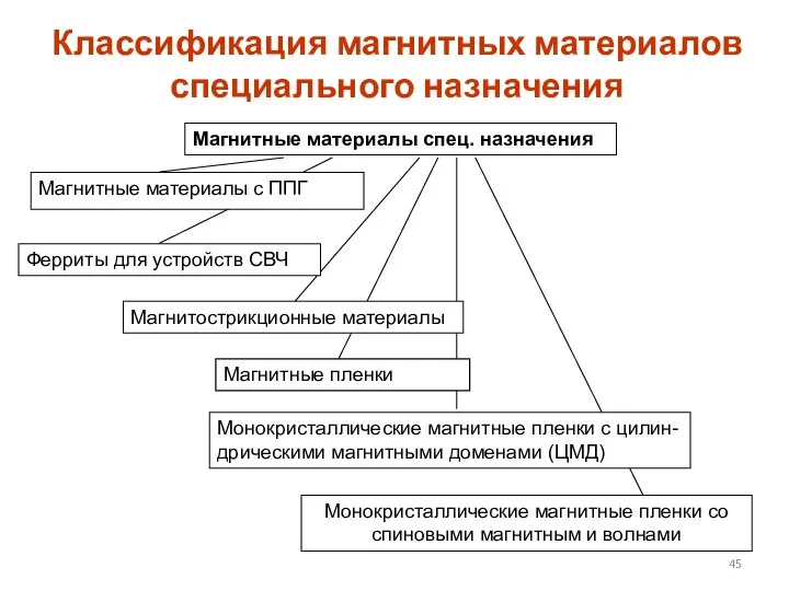 Классификация магнитных материалов специального назначения