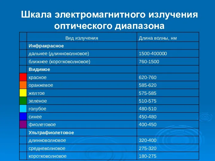 Шкала электромагнитного излучения оптического диапазона