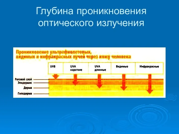 Глубина проникновения оптического излучения