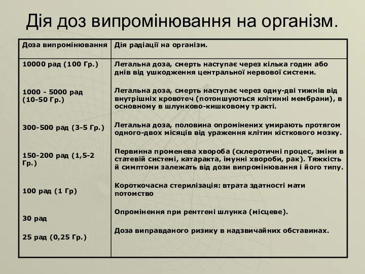 Дія доз випромінювання на організм.