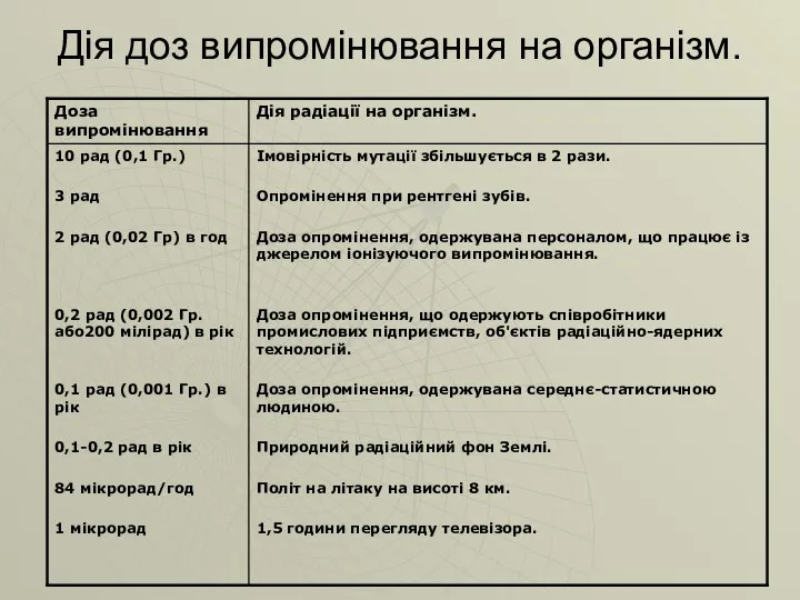 Дія доз випромінювання на організм.