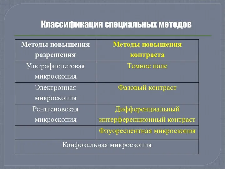 Классификация специальных методов