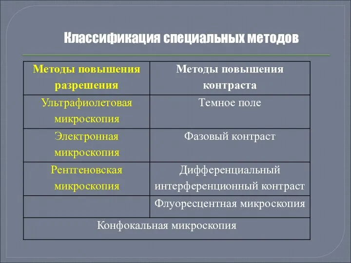 Классификация специальных методов