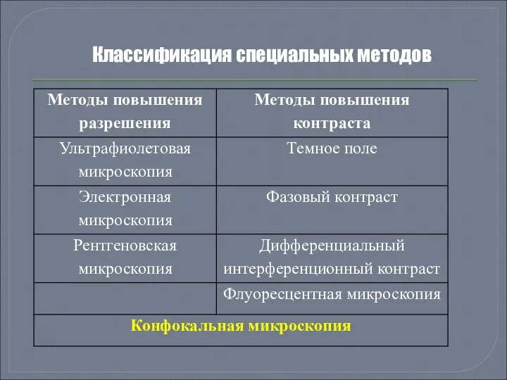 Классификация специальных методов