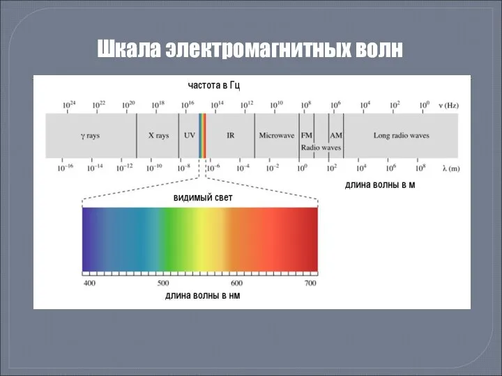 Шкала электромагнитных волн