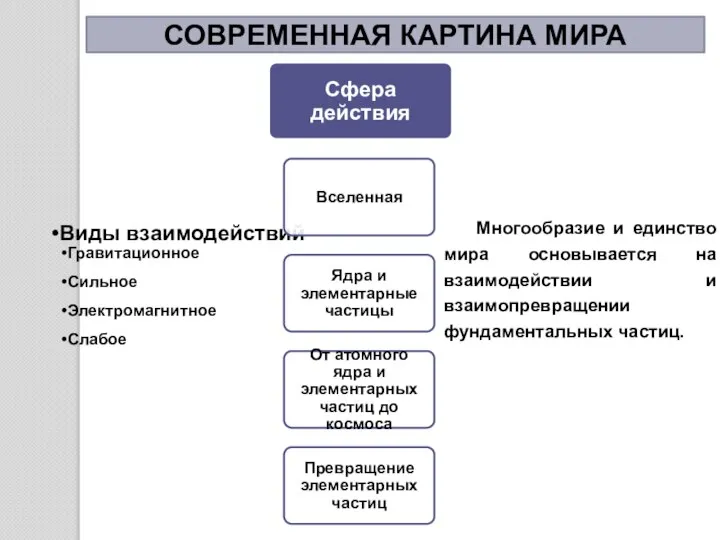 СОВРЕМЕННАЯ КАРТИНА МИРА Виды взаимодействий Гравитационное Сильное Электромагнитное Слабое Многообразие и