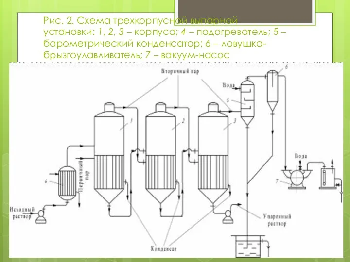 Рис. 2. Схема трехкорпусной выпарной установки: 1, 2, 3 – корпуса;