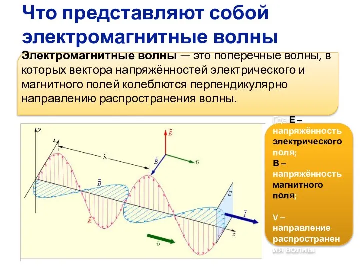 Что представляют собой электромагнитные волны Электромагнитные волны — это поперечные волны,