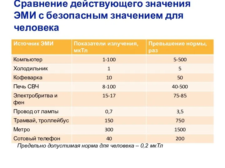 Сравнение действующего значения ЭМИ с безопасным значением для человека Предельно допустимая