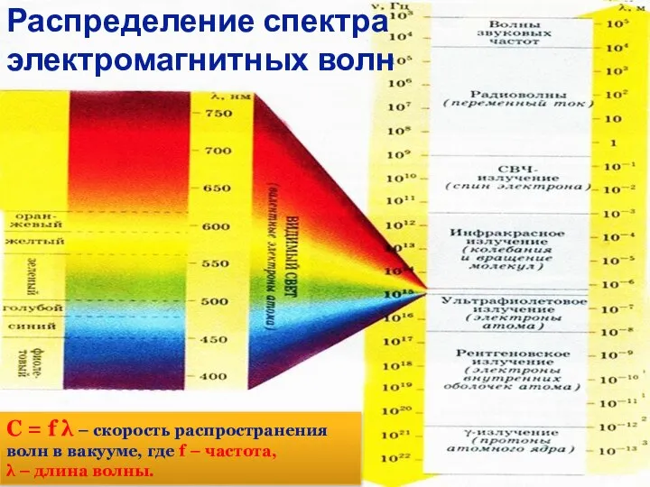 Распределение спектра электромагнитных волн С = f λ – скорость распространения