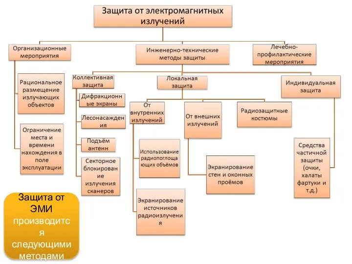 Защита от ЭМИ производится следующими методами