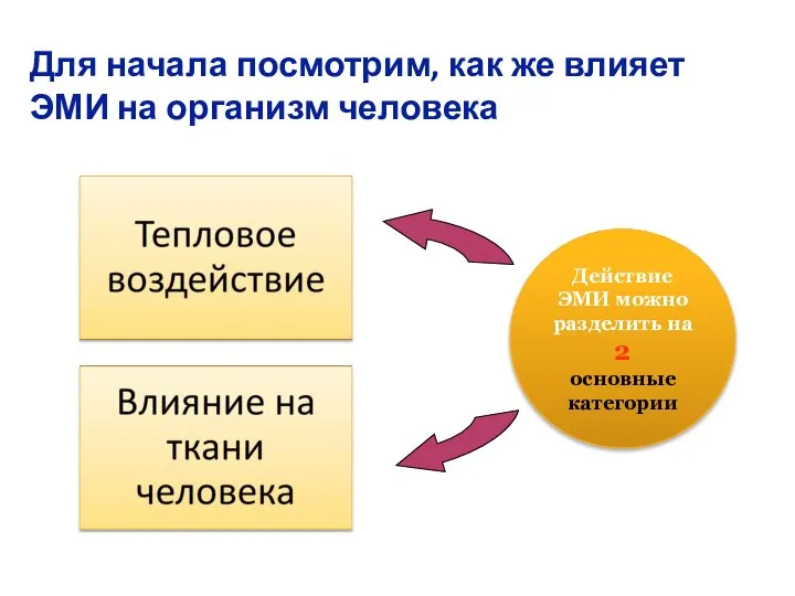 Для начала посмотрим, как же влияет ЭМИ на организм человека Действие