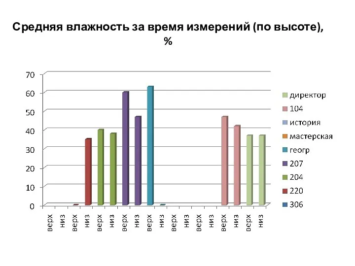 Средняя влажность за время измерений (по высоте), %