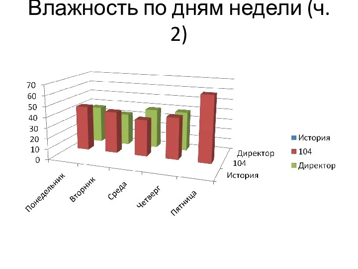 Влажность по дням недели (ч. 2)