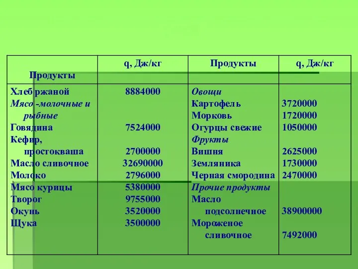 Удельная теплота сгорания пищевых продуктов (УТСП)