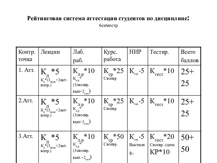 Рейтинговая система аттестации студентов по дисциплине: 6семестр