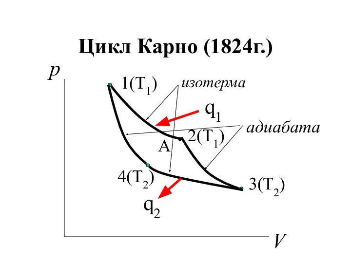 Цикл Карно (1824г.) 2(T1) 3(Т2) адиабата 4(Т2) А