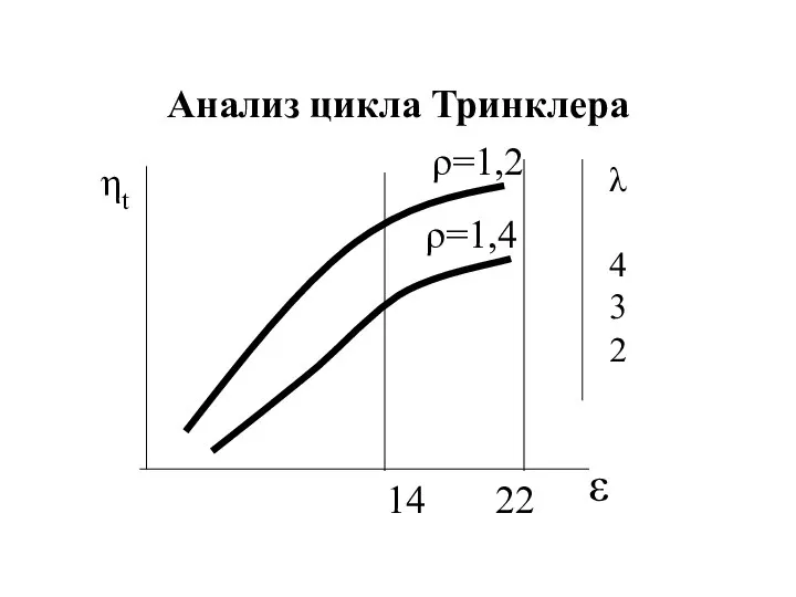 Анализ цикла Тринклера