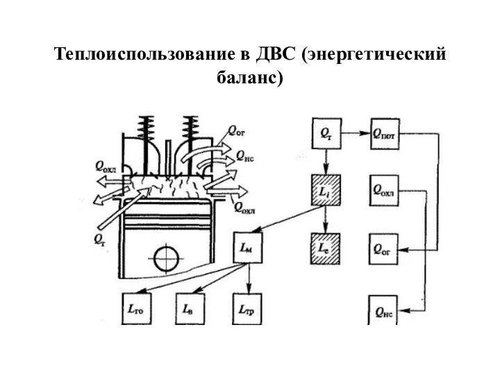 Теплоиспользование в ДВС (энергетический баланс)