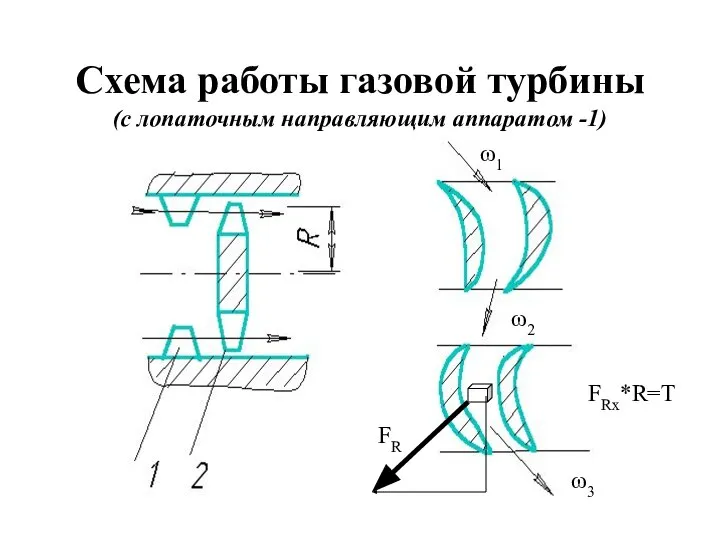 Схема работы газовой турбины (с лопаточным направляющим аппаратом -1) ω1 ω2 ω3 FR FRx*R=T