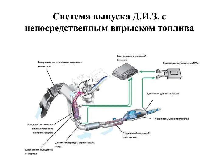 Система выпуска Д.И.З. с непосредственным впрыском топлива