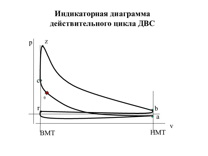 Индикаторная диаграмма действительного цикла ДВС ВМТ НМТ r a c z b θ