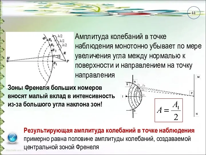 Амплитуда колебаний в точке наблюдения монотонно убывает по мере увеличения угла