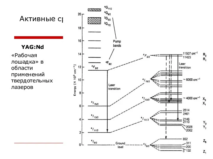 Активные среды твердотельных лазеров YAG:Nd «Рабочая лошадка» в области применений твердотельных