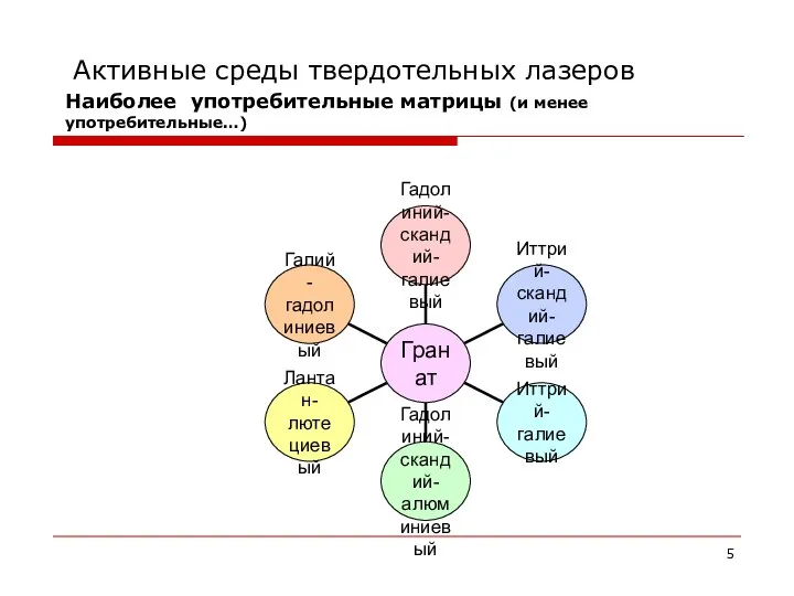 Активные среды твердотельных лазеров Наиболее употребительные матрицы (и менее употребительные…)