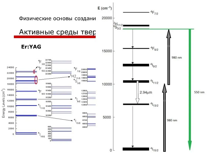 Физические основы создания твердотельных лазерных систем Активные среды твердотельных лазеров Er:YAG