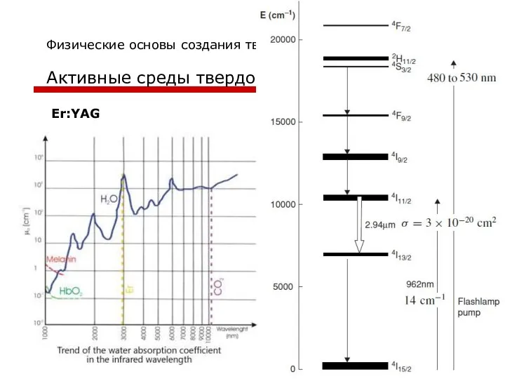 Физические основы создания твердотельных лазерных систем Активные среды твердотельных лазеров Er:YAG